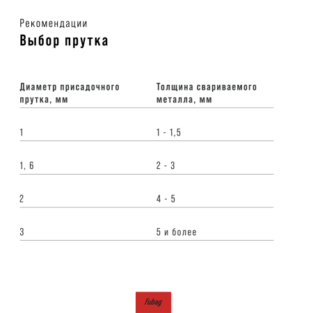 Cварочный полуавтомат FUBAG INMIG 200 SYN LCD новый дисплей в Липецке фото
